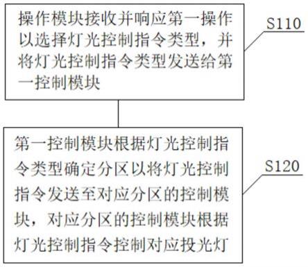 一种投光灯控制方法及系统与流程