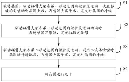 一种显影模块及显影方法与流程