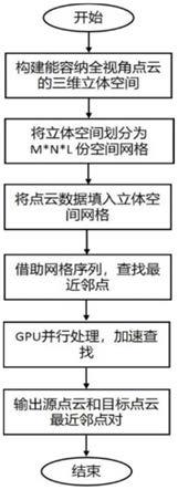 基于空间网格划分的快速点云配准方法、装置和设备