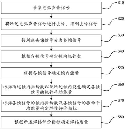 焊接评价方法、装置、设备及存储介质