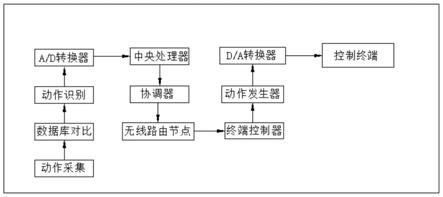 一种利用智能终端识别动作并控制机器人的系统的制作方法