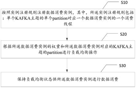 使用KAFKA的数据消费方法、装置、终端设备及介质与流程