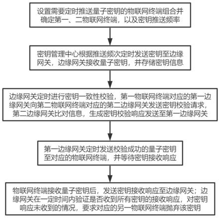 一种物联网边缘网关定时推送量子密钥的方法