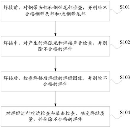 一种焊缝质量检查方法及系统与流程