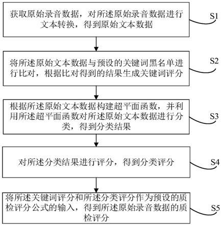 基于录音内容的质检评分方法、装置、设备及存储介质与流程