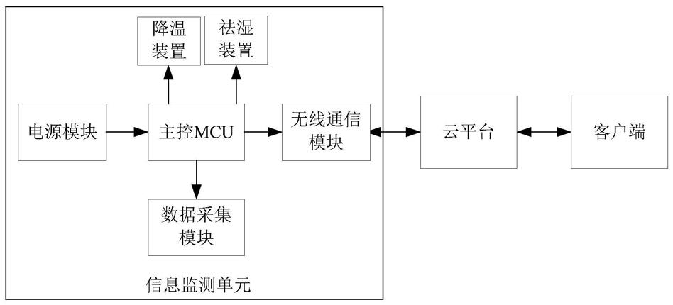 基于物联网的接头盒内部的环境信息监测装置的制作方法