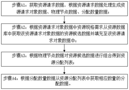 一种云场景下物理资源的调度分配组合方法与系统与流程