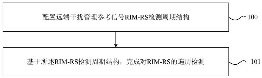 远端干扰管理参考信号遍历检测方法、装置及存储介质与流程