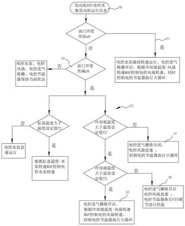 一种发动机热管理控制方法与流程