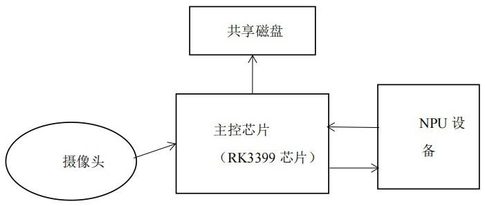 一种基于ARM架构的考生违规行为实时检测系统及方法与流程