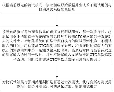 一种CTC车次追踪子系统自动测试方法及系统与流程