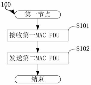 一种用于中继传输的方法和装置与流程