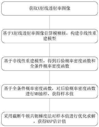 一种高能闪光X射线图像非线性重建方法