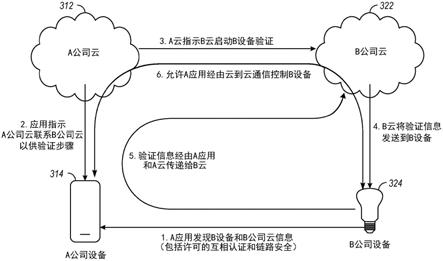 建立物联网(IOT)设备的云到云访问的制作方法