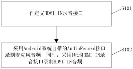 同时录制HDMIIN和麦克风音频的方法、装置及介质与流程