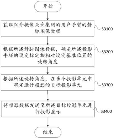 投影手环及其投影控制方法和装置与流程