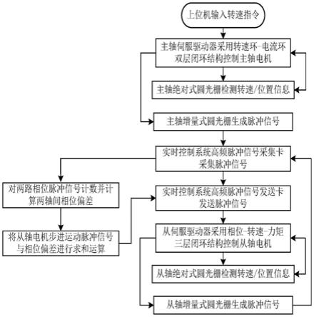 一种双轴精密离心机相位同步测量系统及测量方法与流程