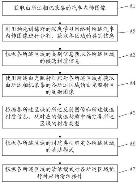 汽车内饰清洁方法、装置、电子设备及存储介质与流程