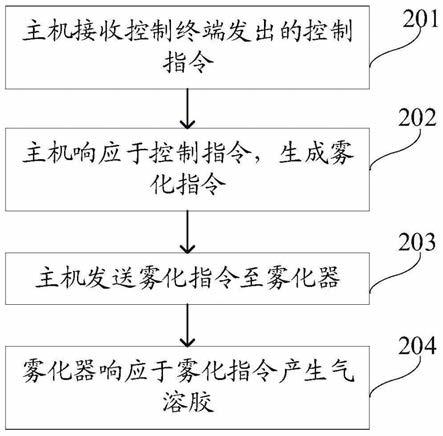 气溶胶产生控制方法及装置与流程