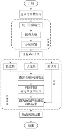 一种基于Mel语图与深度学习的电网涉鸟故障鸟种识别方法