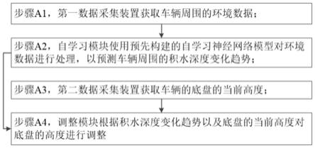 一种通过自学习进行底盘控制的系统和方法与流程