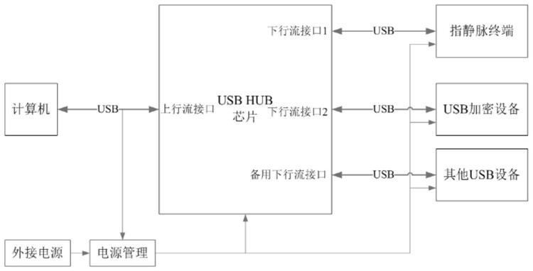 一种集成指静脉识别终端的USB加密设备的制作方法