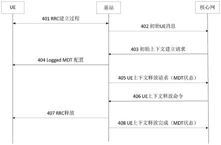 一种最小化路测配置的方法和设备与流程