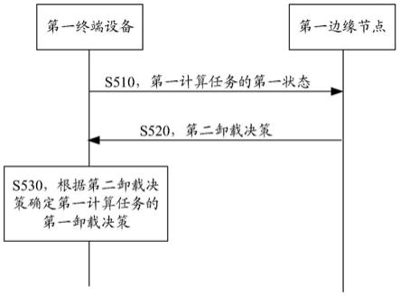 计算卸载的方法和通信装置与流程