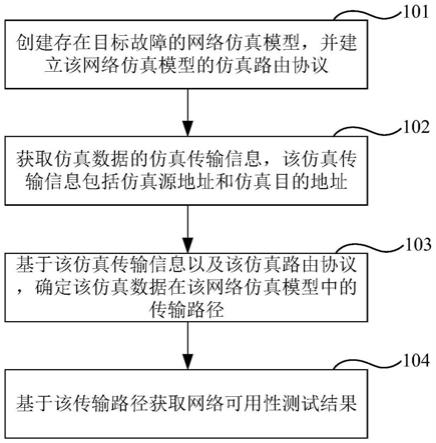 网络的可用性测试方法、装置、计算机设备和存储介质与流程