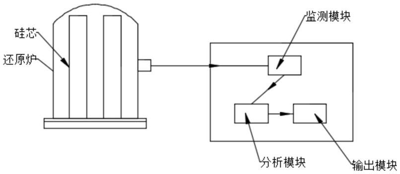 多晶硅生长过程监测系统、方法及多晶硅生产系统与流程