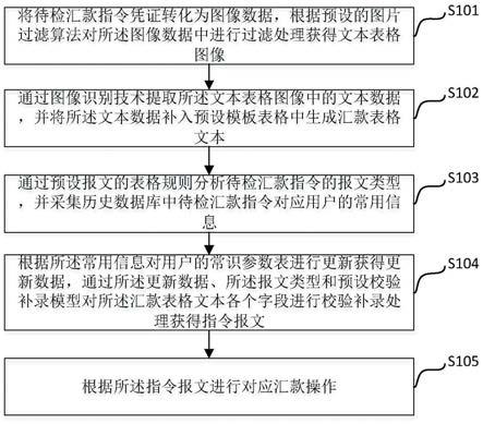 汇款指令校验补录方法及装置与流程