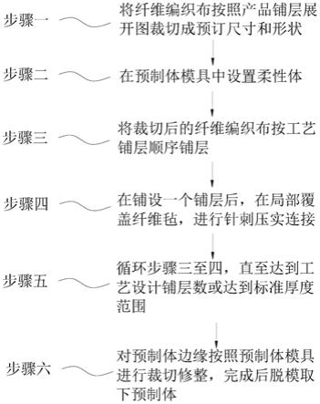 一种纤维预制体制造方法及液态成型工艺与流程