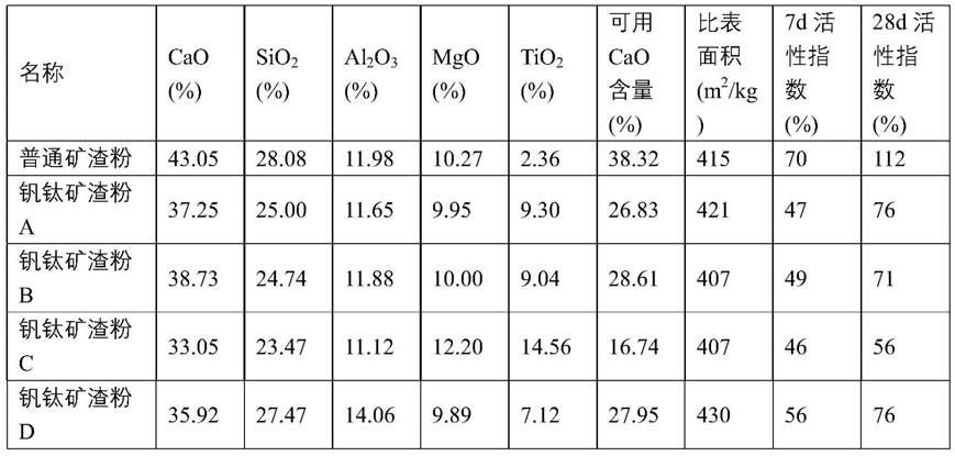 一种基于钒钛矿渣成分特性的矿粉生产自动配料方法及应用