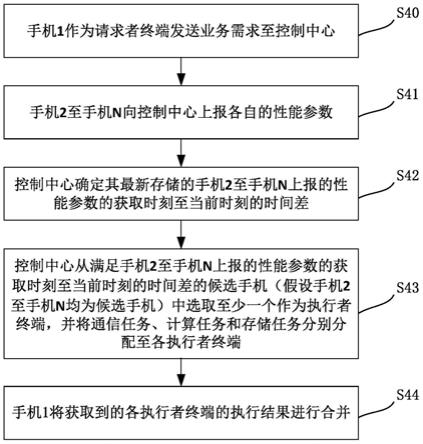 多终端任务分配方法与流程