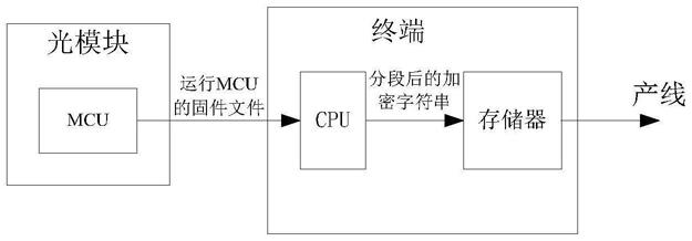 终端及终端对光模块MCU的固件文件加密存储方法与流程