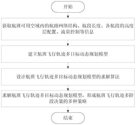 一种航班飞行轨迹多目标动态规划方法与流程