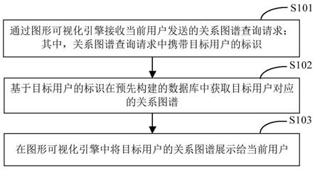 一种关系图谱的实现方法、装置、电子设备及存储介质与流程