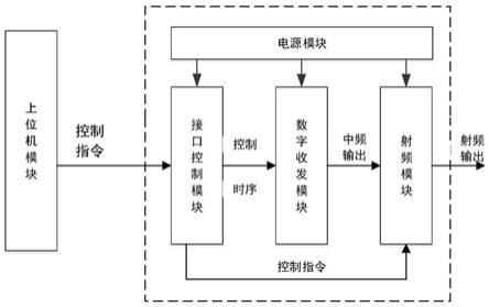 一种基于雷达信号的波形产生装置的制作方法