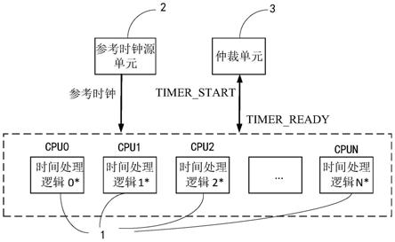 一种多路CPU系统中时钟同步控制装置、系统及控制方法与流程