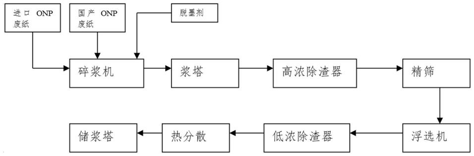 基于国产onp废纸的环保高端白面纸浆的制备工艺的制作方法