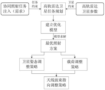 一种高轨雷达卫星高精度协同照射方法与流程