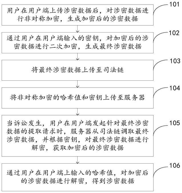 一种基于区块链的司法敏感数据处理方法、系统及设备与流程