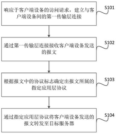 一种服务器代理方法、装置、设备及计算机可读存储介质与流程