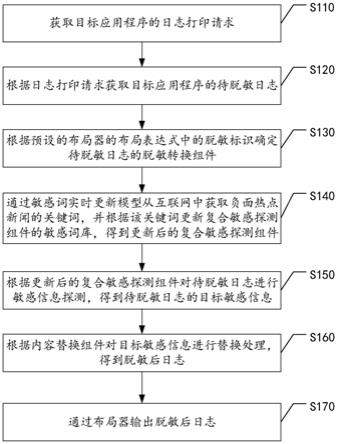 日志脱敏方法、装置、计算机设备及存储介质与流程