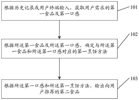 信息处理方法、装置、计算机及存储介质与流程