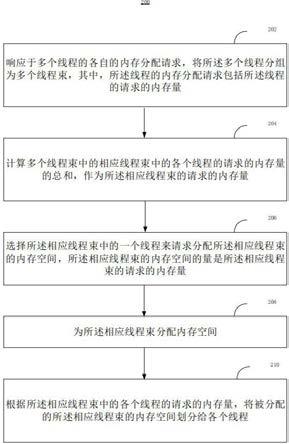 内存分配方法、系统、装置和计算机可读介质与流程