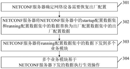 一种恢复网络设备的出厂配置的方法、装置及网络设备与流程