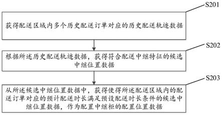 中继柜选址方法、订单配送方法、装置及电子设备与流程