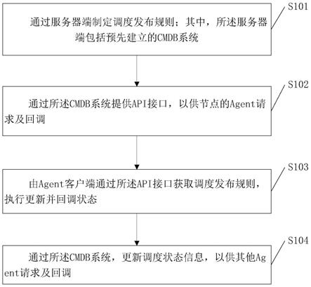 一种自动化代码发布的调度方法及系统与流程