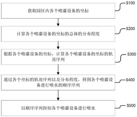 一种基于物联网的智慧园区资源管理方法及系统与流程